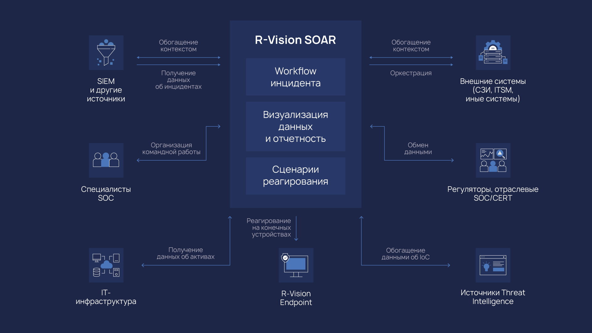 Схема работы R‑Vision SOAR